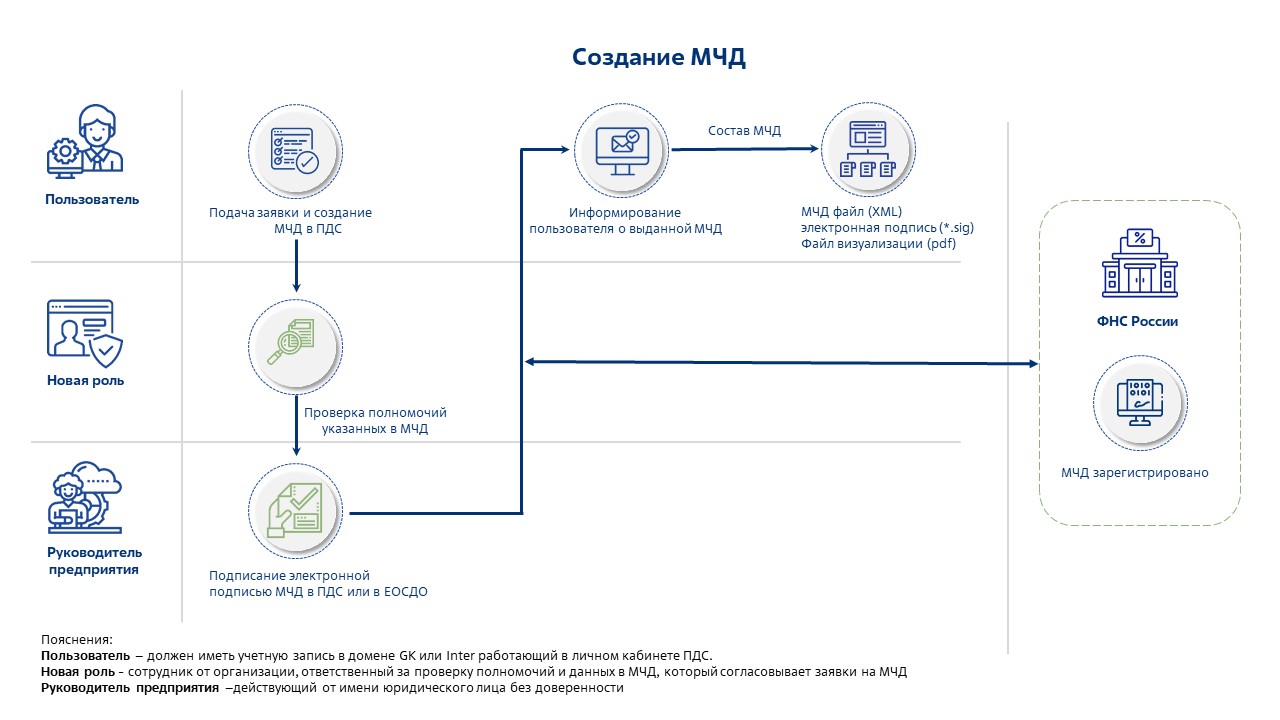 Образец МЧД для электронной подписи документов. Схема МЧД XML. МЧД пример. МЧД ФНС инструкция.